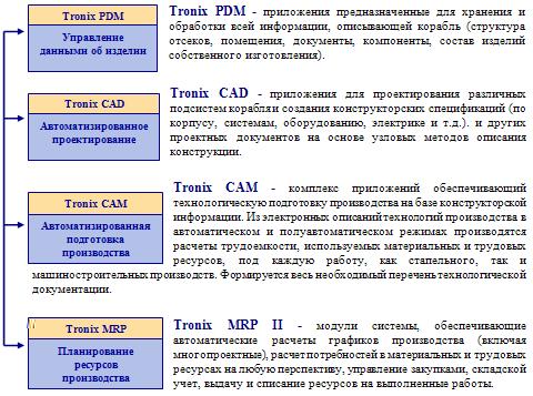 Модули комплексной информационной системы Tronix V