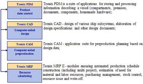 Modules of complex integrated information system Tronix V